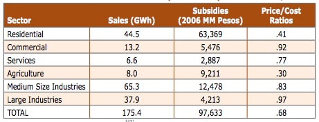Figure 2. Distribution of Mexican Electricity Subsidies by Customer Class, 2006. Source: Komives et al., 2009.