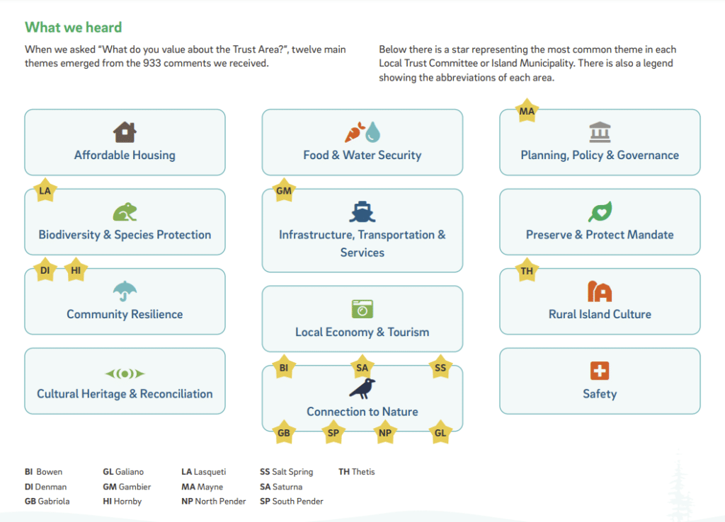 An Islands Trust survey shows that connection to nature is a central value for northern Gulf Island residents.