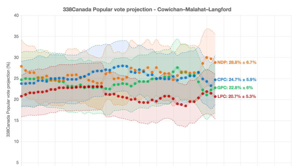 Polls at 338Canada for Cowichan-Malahat-Langford show a tight, four-way race. Screenshot from 338Canada.com