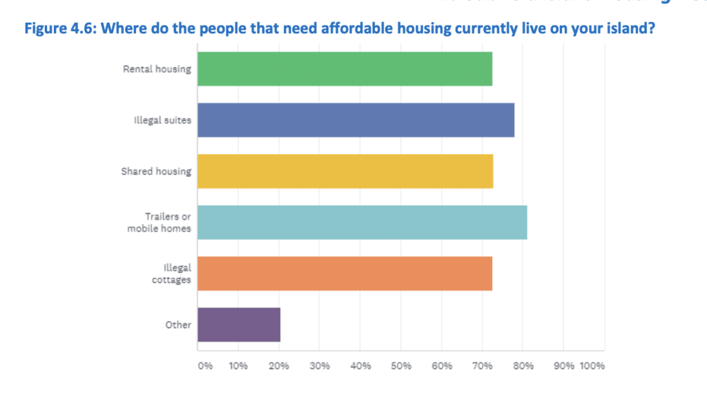 Because rental accommodation is so scarce on Gabriola Island, the survey asked where people who need affordable housing live on Gabriola Island. The survey results indicated residents in need of affordable housing find it by a variety of means. Illegal suites and cottages were high among the responses, indicating that the current housing market is not providing sufficient ‘legitimate’ housing options.