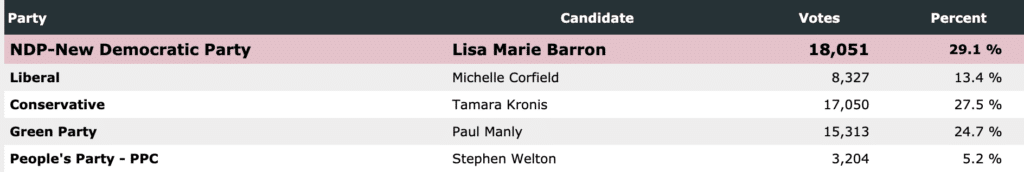 An Elections Canada graphic shows the Nanaimo-Ladysmith riding results as of Sept. 27, 2021