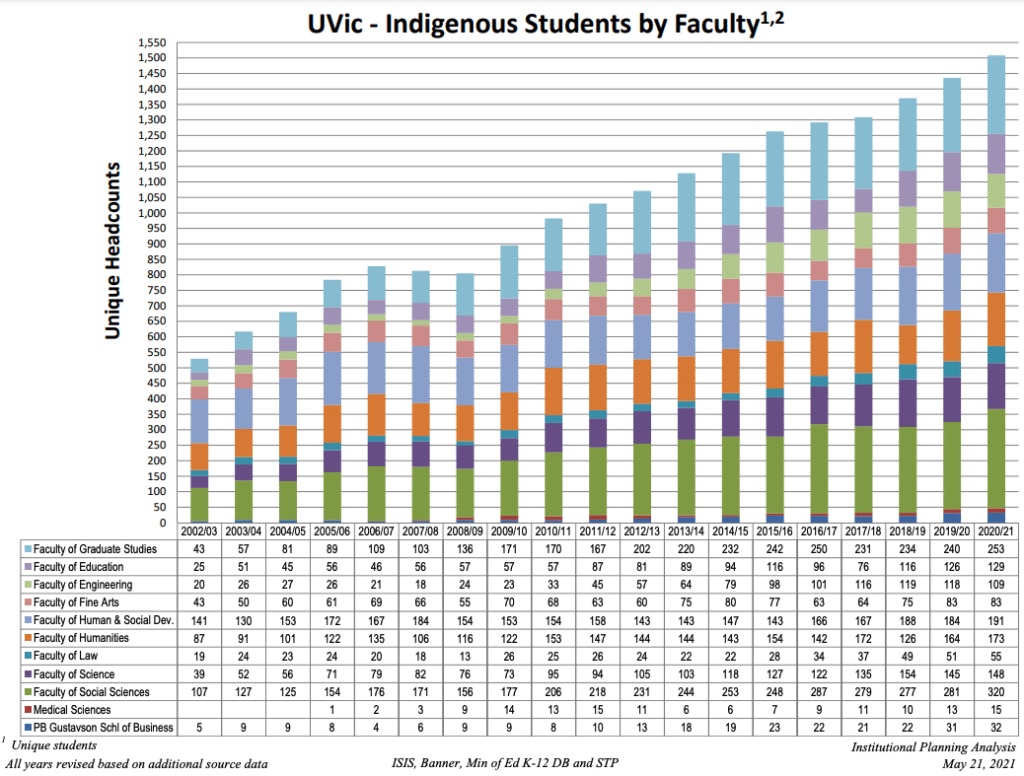 UVic is working to decolonize B.C. classrooms by increasing Indigenous  representation amongst faculty and aspiring teachers in the education program.