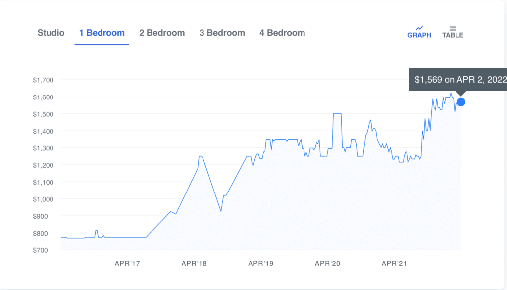 A graph shows a steep increase in prices for one-bedroom rentals in Nanaimo, from less than $800 a month in 2016 to more than $1,500 in 2022.