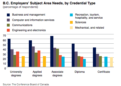 A graph showing the lack of qualified workers in various fields in British Columbia, as identified by potential employers Source: The Conference Board of Canada