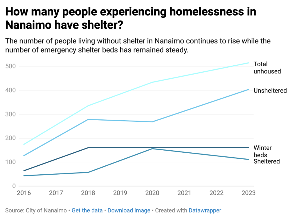 A line chart shows the dramatic increase in people living unsheltered in Nanaimo as the number of beds stays steady.