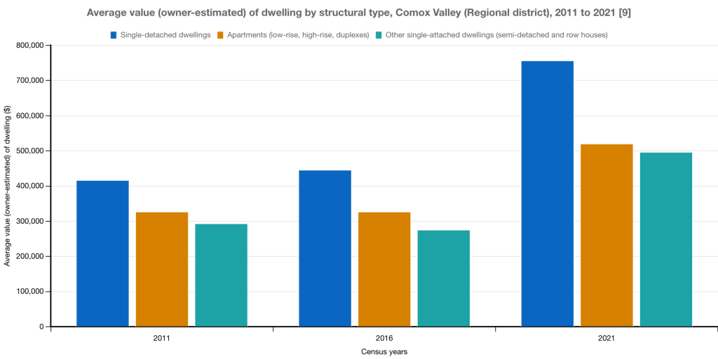 In 2016, the average selling price for a single-detached dwelling in the Comox Valley was $446,000. In 2021, the price was $757,000.
Graph shows increase, displaying that single-detached dwelling prices increased the most.
