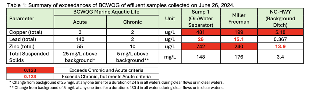 Screenshot showing levels of copper, lead and zinc in effluent per microgram (acronym: ug). 
Copper: Acute level is 3 ug/L chronic level is 2 ug/L. Sump 1 measured at 481 ug/L, Miller Freeman measaured at 199 ug/L, background ditch measured at 5.18 ug/L.
Lead: Acute level is 140 ug/L. Chronic level is 2 ug/L. Sump 1 measured 26 ug/L, Miller Freeman measured 15.1 ug/L, background ditch measaured 0.367.
Zinc: Acute level is 55 ug/L, chronic level is 10 ug/L. Sump 1 measured at 742 ug/L, Miller Freeman measured 240 ug/L, background ditch measured 13.9 ug/L.
Total suspended solids: Acute: 25 mg (millegram)/L above background. Chronic: 5 mg/L above background. Sump 1: 148 mg/L, Miller Freeman: 176 mg/L, background ditch: 3.4 mg/L