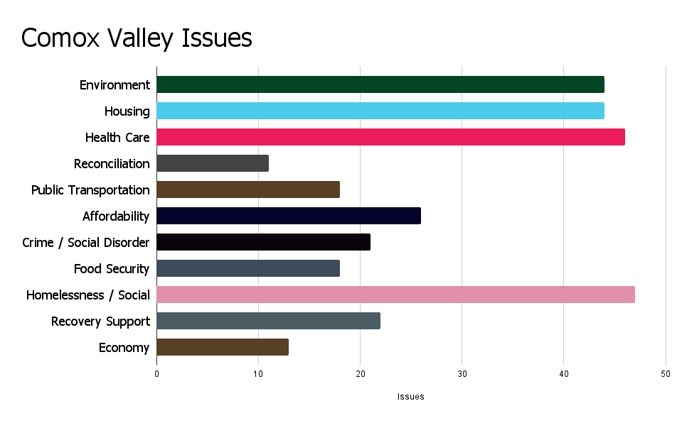 The top issues identified by Comox Residents from the Discourse’s survey, compiled from answers gathered between Sept. 4 and 24, 2024. Homelessness/social supports (47/67 responses) Health care (46/67 responses) Environment (44/67 responses) Housing (44/67 responses) Affordability (26/67 responses) Recovery supports (22/67 responses) Crime/social disorder (21/67 responses) Food security (18/67 responses) Public transportation (18/67 responses) Economy (13/67 responses) Reconciliation (11/67 responses)