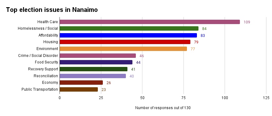 Bar chart showing top election issues as submitted by readers of The Discourse Nanaimo.